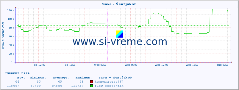  :: Sava - Šentjakob :: temperature | flow | height :: last week / 30 minutes.