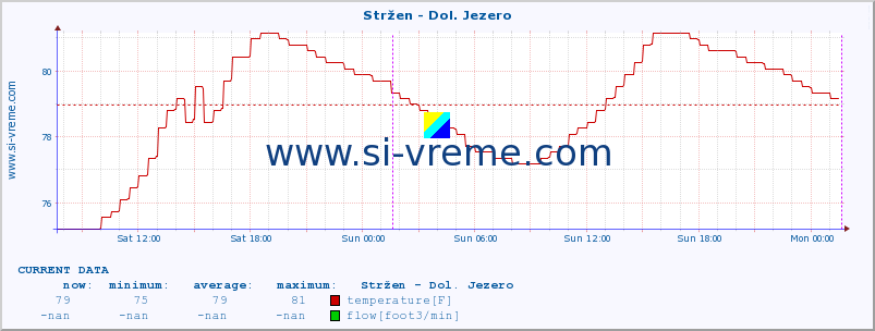  :: Stržen - Dol. Jezero :: temperature | flow | height :: last week / 30 minutes.
