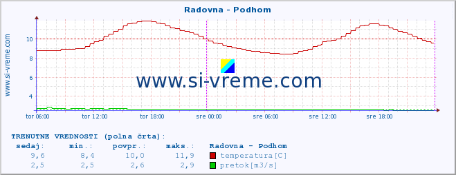 POVPREČJE :: Radovna - Podhom :: temperatura | pretok | višina :: zadnji teden / 30 minut.