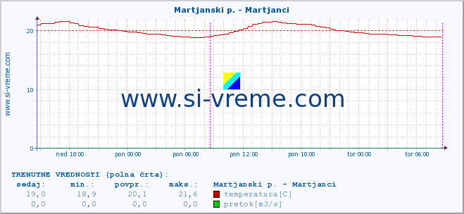 POVPREČJE :: Martjanski p. - Martjanci :: temperatura | pretok | višina :: zadnji teden / 30 minut.