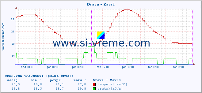 POVPREČJE :: Drava - Zavrč :: temperatura | pretok | višina :: zadnji teden / 30 minut.