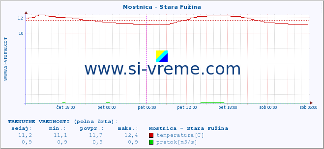 POVPREČJE :: Mostnica - Stara Fužina :: temperatura | pretok | višina :: zadnji teden / 30 minut.