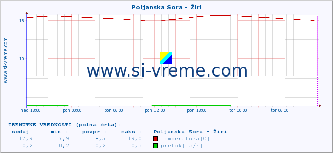 POVPREČJE :: Poljanska Sora - Žiri :: temperatura | pretok | višina :: zadnji teden / 30 minut.