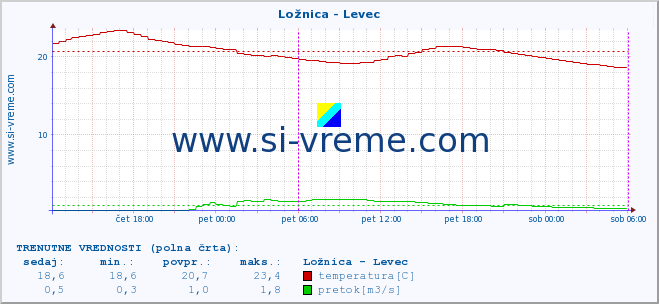 POVPREČJE :: Ložnica - Levec :: temperatura | pretok | višina :: zadnji teden / 30 minut.