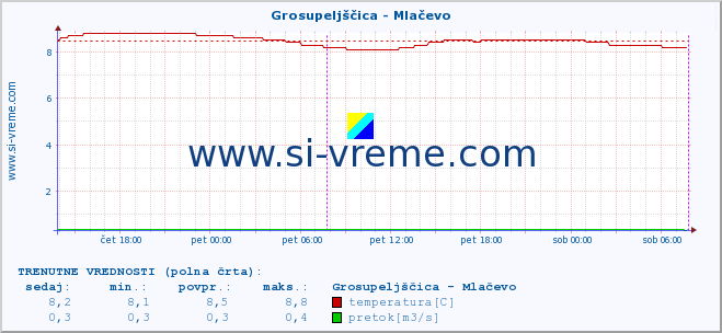 POVPREČJE :: Grosupeljščica - Mlačevo :: temperatura | pretok | višina :: zadnji teden / 30 minut.