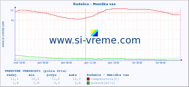 POVPREČJE :: Radešca - Meniška vas :: temperatura | pretok | višina :: zadnji teden / 30 minut.