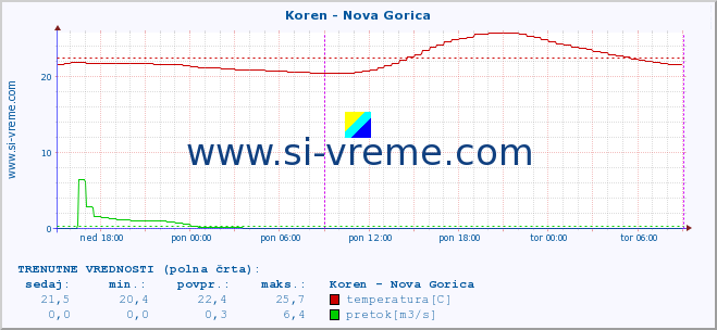 POVPREČJE :: Koren - Nova Gorica :: temperatura | pretok | višina :: zadnji teden / 30 minut.