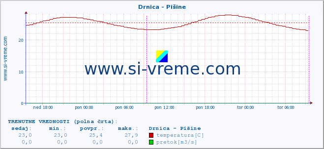 POVPREČJE :: Drnica - Pišine :: temperatura | pretok | višina :: zadnji teden / 30 minut.