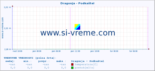 POVPREČJE :: Dragonja - Podkaštel :: temperatura | pretok | višina :: zadnji teden / 30 minut.