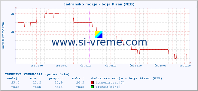 POVPREČJE :: Jadransko morje - boja Piran (NIB) :: temperatura | pretok | višina :: zadnji teden / 30 minut.