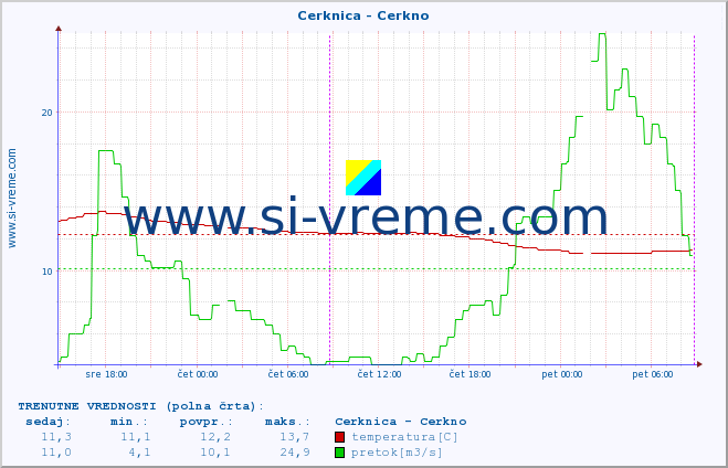 POVPREČJE :: Cerknica - Cerkno :: temperatura | pretok | višina :: zadnji teden / 30 minut.