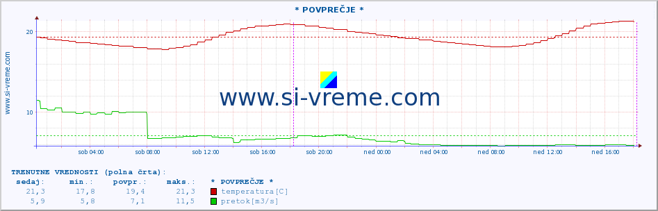 POVPREČJE :: * POVPREČJE * :: temperatura | pretok | višina :: zadnji teden / 30 minut.