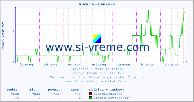 POVPREČJE :: Kučnica - Cankova :: temperatura | pretok | višina :: zadnji teden / 30 minut.