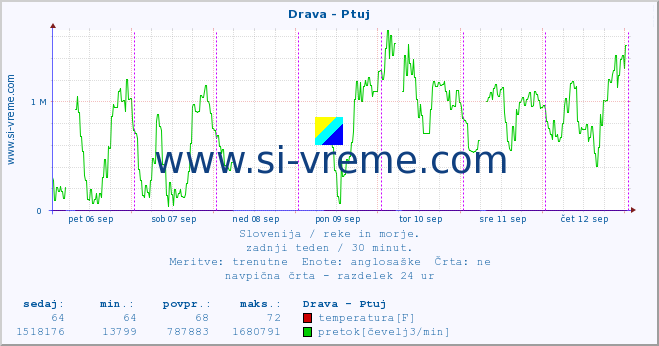 POVPREČJE :: Drava - Ptuj :: temperatura | pretok | višina :: zadnji teden / 30 minut.