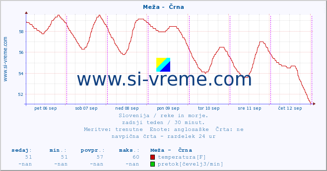 POVPREČJE :: Meža -  Črna :: temperatura | pretok | višina :: zadnji teden / 30 minut.