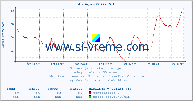 POVPREČJE :: Mislinja - Otiški Vrh :: temperatura | pretok | višina :: zadnji teden / 30 minut.