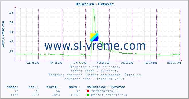 POVPREČJE :: Oplotnica - Perovec :: temperatura | pretok | višina :: zadnji teden / 30 minut.