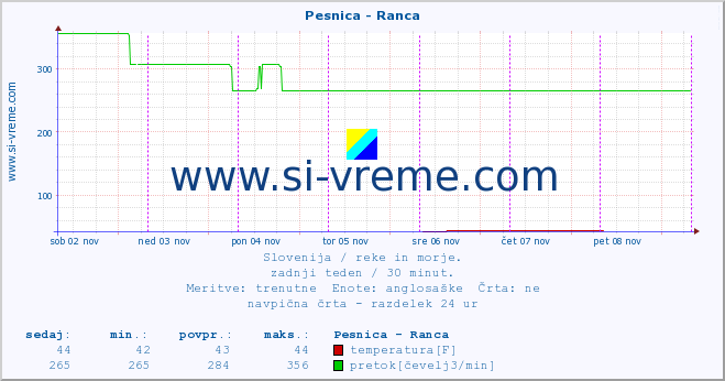 POVPREČJE :: Pesnica - Ranca :: temperatura | pretok | višina :: zadnji teden / 30 minut.