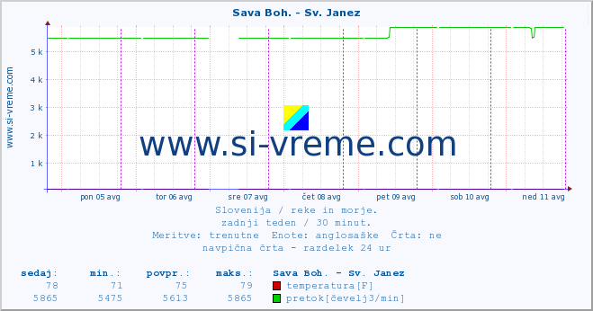 POVPREČJE :: Sava Boh. - Sv. Janez :: temperatura | pretok | višina :: zadnji teden / 30 minut.