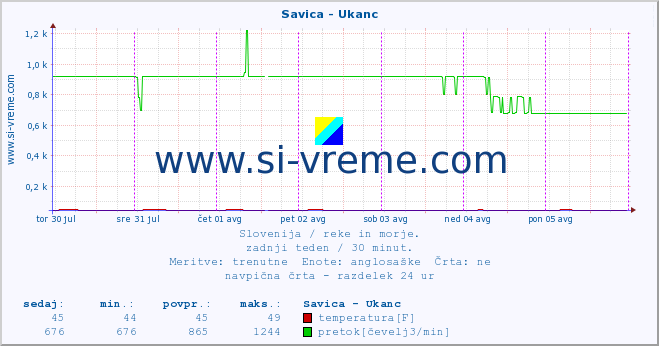 POVPREČJE :: Savica - Ukanc :: temperatura | pretok | višina :: zadnji teden / 30 minut.