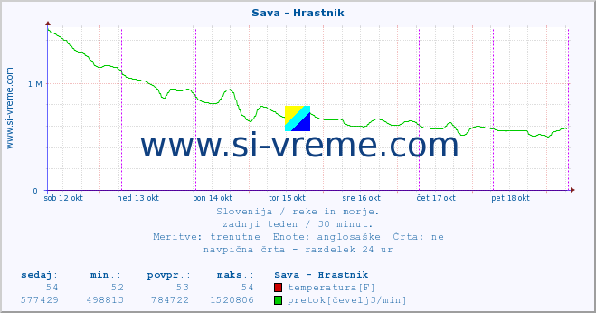 POVPREČJE :: Sava - Hrastnik :: temperatura | pretok | višina :: zadnji teden / 30 minut.