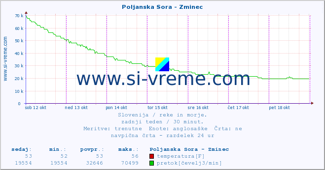 POVPREČJE :: Poljanska Sora - Zminec :: temperatura | pretok | višina :: zadnji teden / 30 minut.