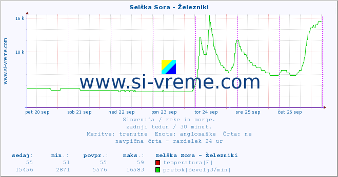 POVPREČJE :: Selška Sora - Železniki :: temperatura | pretok | višina :: zadnji teden / 30 minut.