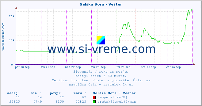 POVPREČJE :: Selška Sora - Vešter :: temperatura | pretok | višina :: zadnji teden / 30 minut.