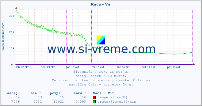 POVPREČJE :: Rača - Vir :: temperatura | pretok | višina :: zadnji teden / 30 minut.