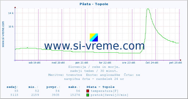 POVPREČJE :: Pšata - Topole :: temperatura | pretok | višina :: zadnji teden / 30 minut.