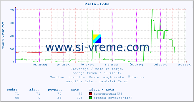 POVPREČJE :: Pšata - Loka :: temperatura | pretok | višina :: zadnji teden / 30 minut.