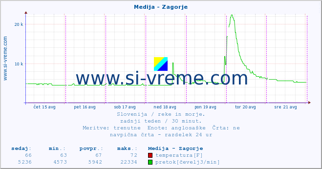 POVPREČJE :: Medija - Zagorje :: temperatura | pretok | višina :: zadnji teden / 30 minut.