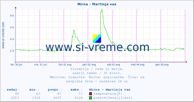 POVPREČJE :: Mirna - Martinja vas :: temperatura | pretok | višina :: zadnji teden / 30 minut.