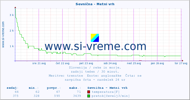 POVPREČJE :: Sevnična - Metni vrh :: temperatura | pretok | višina :: zadnji teden / 30 minut.