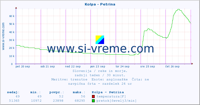 POVPREČJE :: Kolpa - Petrina :: temperatura | pretok | višina :: zadnji teden / 30 minut.