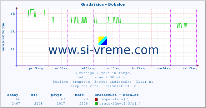 POVPREČJE :: Gradaščica - Bokalce :: temperatura | pretok | višina :: zadnji teden / 30 minut.