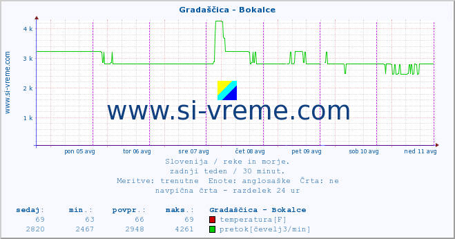 POVPREČJE :: Gradaščica - Bokalce :: temperatura | pretok | višina :: zadnji teden / 30 minut.