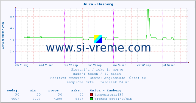 POVPREČJE :: Unica - Hasberg :: temperatura | pretok | višina :: zadnji teden / 30 minut.