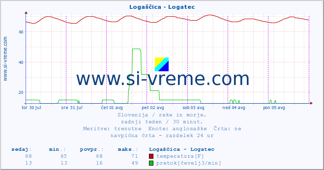 POVPREČJE :: Logaščica - Logatec :: temperatura | pretok | višina :: zadnji teden / 30 minut.