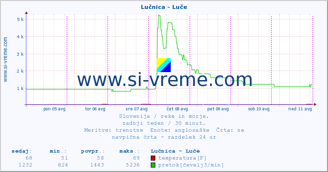 POVPREČJE :: Lučnica - Luče :: temperatura | pretok | višina :: zadnji teden / 30 minut.