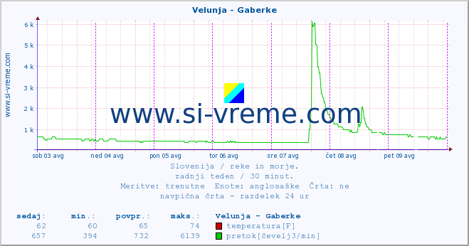 POVPREČJE :: Velunja - Gaberke :: temperatura | pretok | višina :: zadnji teden / 30 minut.