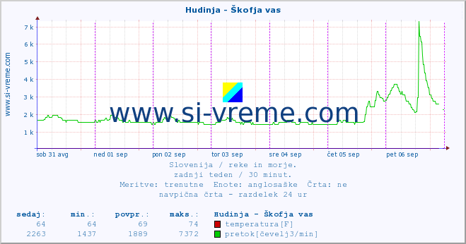 POVPREČJE :: Hudinja - Škofja vas :: temperatura | pretok | višina :: zadnji teden / 30 minut.