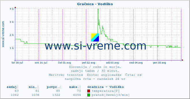 POVPREČJE :: Gračnica - Vodiško :: temperatura | pretok | višina :: zadnji teden / 30 minut.