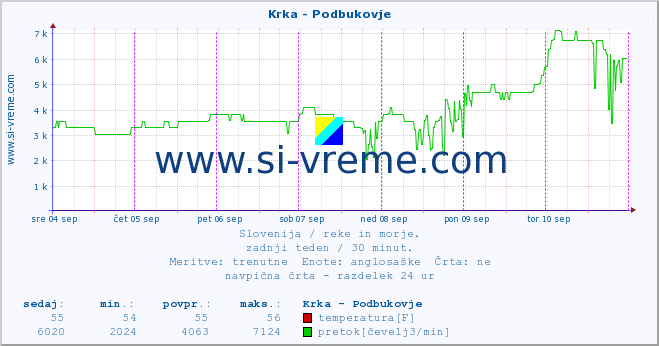 POVPREČJE :: Krka - Podbukovje :: temperatura | pretok | višina :: zadnji teden / 30 minut.