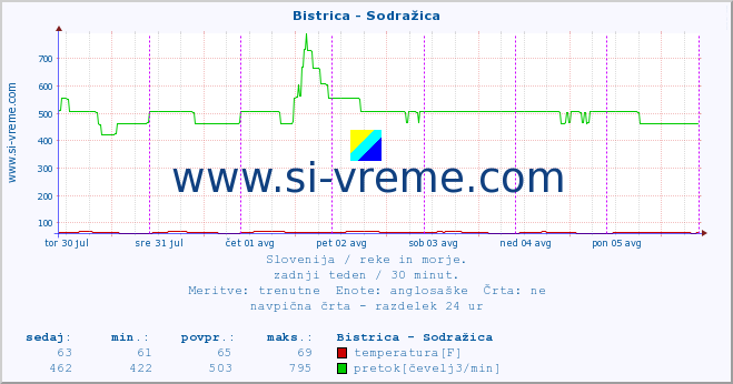 POVPREČJE :: Bistrica - Sodražica :: temperatura | pretok | višina :: zadnji teden / 30 minut.