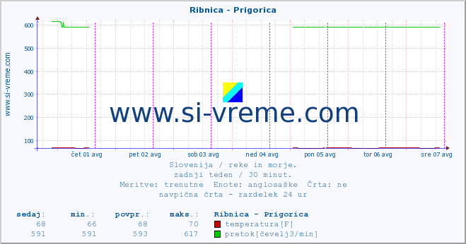 POVPREČJE :: Ribnica - Prigorica :: temperatura | pretok | višina :: zadnji teden / 30 minut.