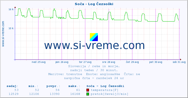 POVPREČJE :: Soča - Log Čezsoški :: temperatura | pretok | višina :: zadnji teden / 30 minut.