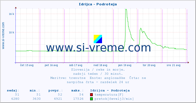 POVPREČJE :: Idrijca - Podroteja :: temperatura | pretok | višina :: zadnji teden / 30 minut.