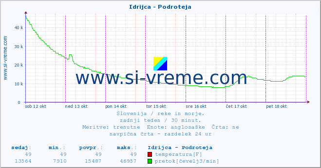 POVPREČJE :: Idrijca - Podroteja :: temperatura | pretok | višina :: zadnji teden / 30 minut.