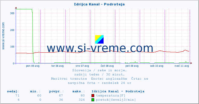 POVPREČJE :: Idrijca Kanal - Podroteja :: temperatura | pretok | višina :: zadnji teden / 30 minut.